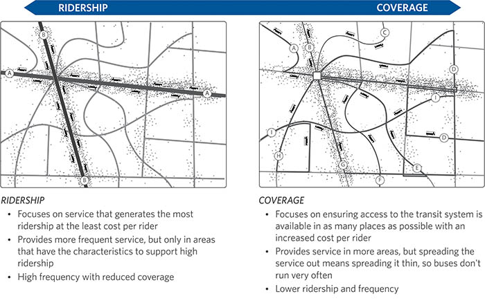 This image shows two separate maps. The map on the left shows the 18 buses assigned to the major streets where there is a higher density of people and jobs. The map on the right shows the 18 buses spread evenly on all the roads, even where there are fewer people and fewer jobs. The map on the left is representation of ridership focus, and the map on the right is a representation of coverage focus.