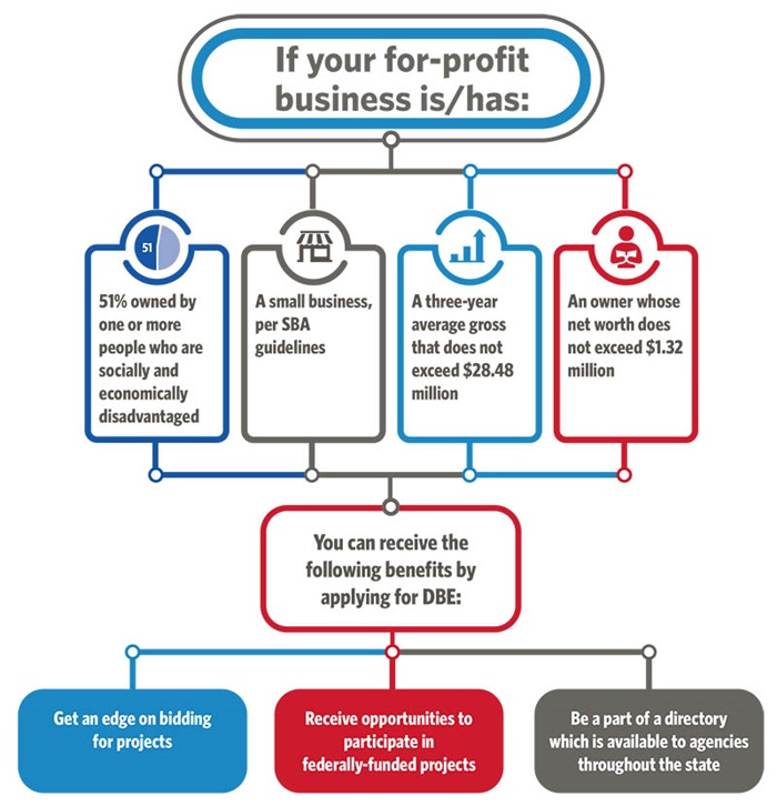 Flow Chart
